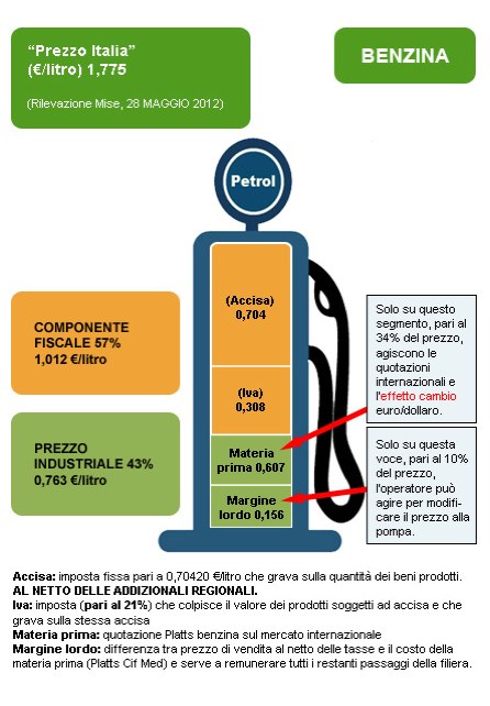 componenti-prezzo-benzina