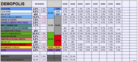 sondaggio demopolis 12 ottobre 2012 