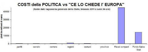 confronto costi della politica con quelli del "ce lo chiede l'europa"