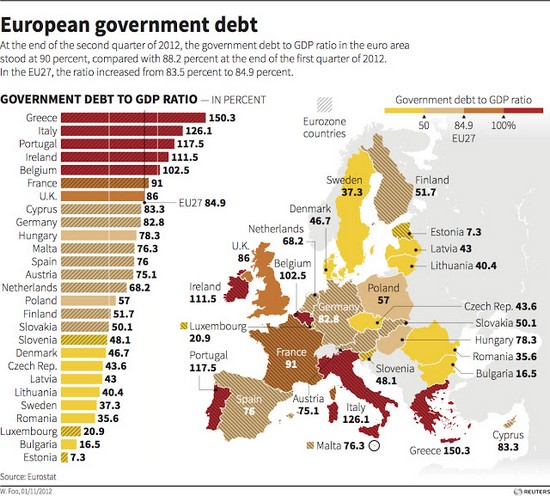 nov. 2012: debito pubblico su PIL dei paesi della UE