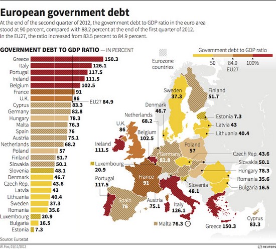 nov. 2012: debito pubblico su PIL dei paesi della UE