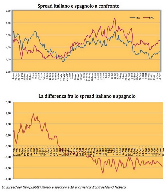 andamento dello spread ad un anno dal subentro di Monti