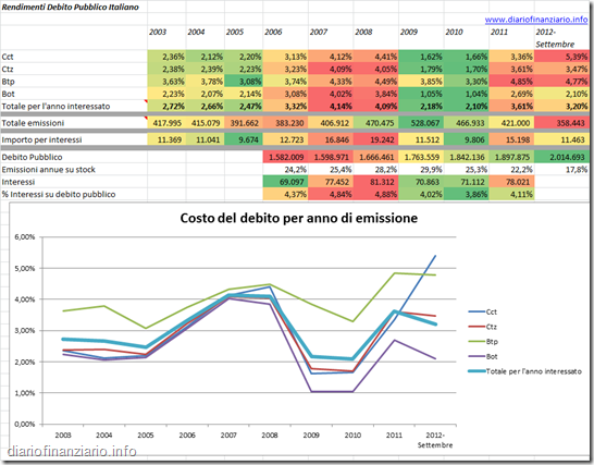 costo del debito pubblico oitaliano per anno di emissione]