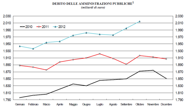 debito dello stato 2010 -2011 - 2012