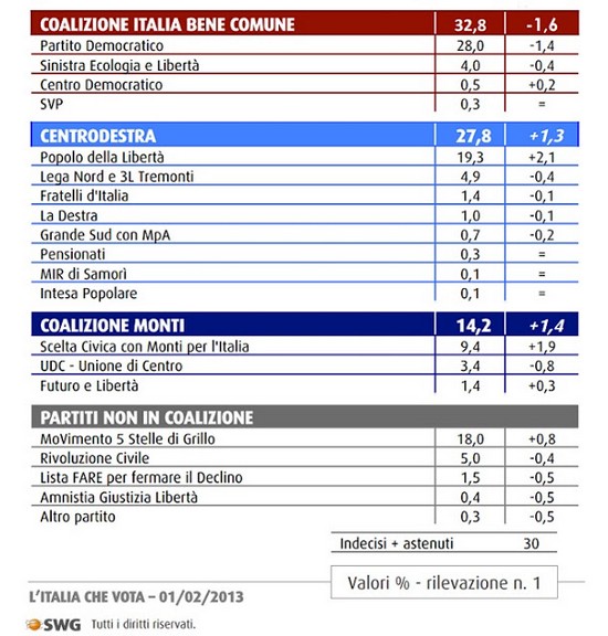 sondaggio SWG per Agorà - 01/02/2013