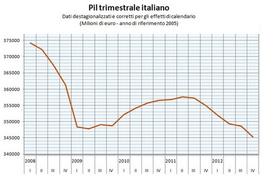 Pil-istat