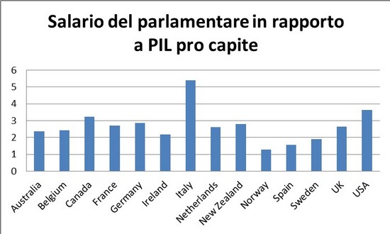 salario per parlamentare in rapporto al PIL pro capite