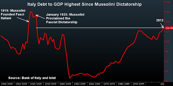 grafico andamento del debito su PIL (GDP) dell'Italia dal 1900 ad oggi