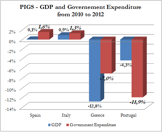 andamento PIL e spesa pubblica nei PIGS 2010-2012 