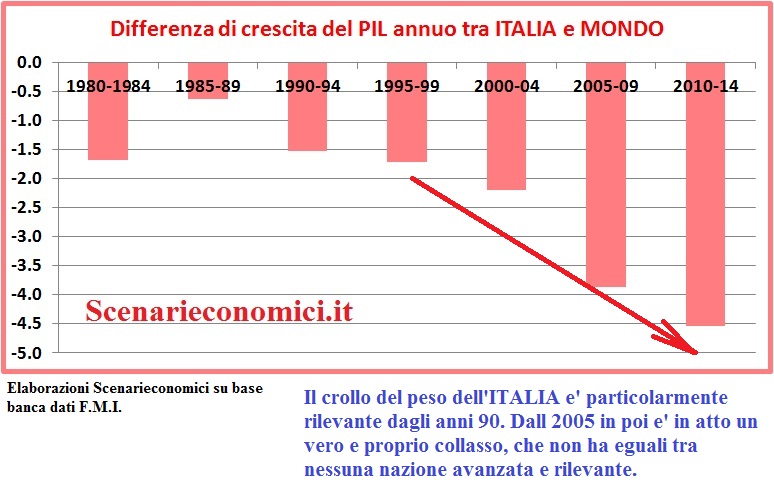 differenziale di crescita del PIL annuo tra Italia e Mondo