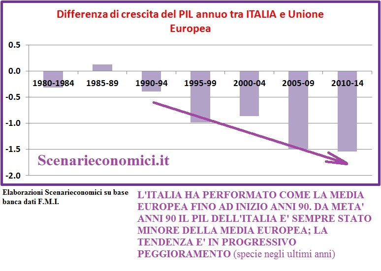 differenziale di crescita del PIL annuo tra Italia e Unione Europea