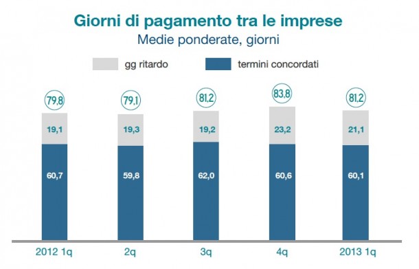 giorni di pagamento tra le imprese