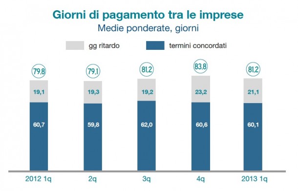 giorni di pagamento tra le imprese