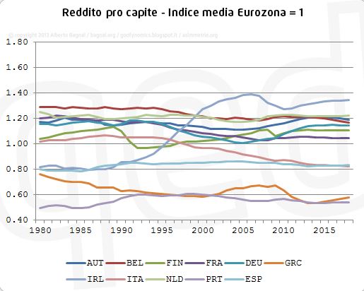 reddito pro-capite dal 1980 (indice media eurozona = 1) 