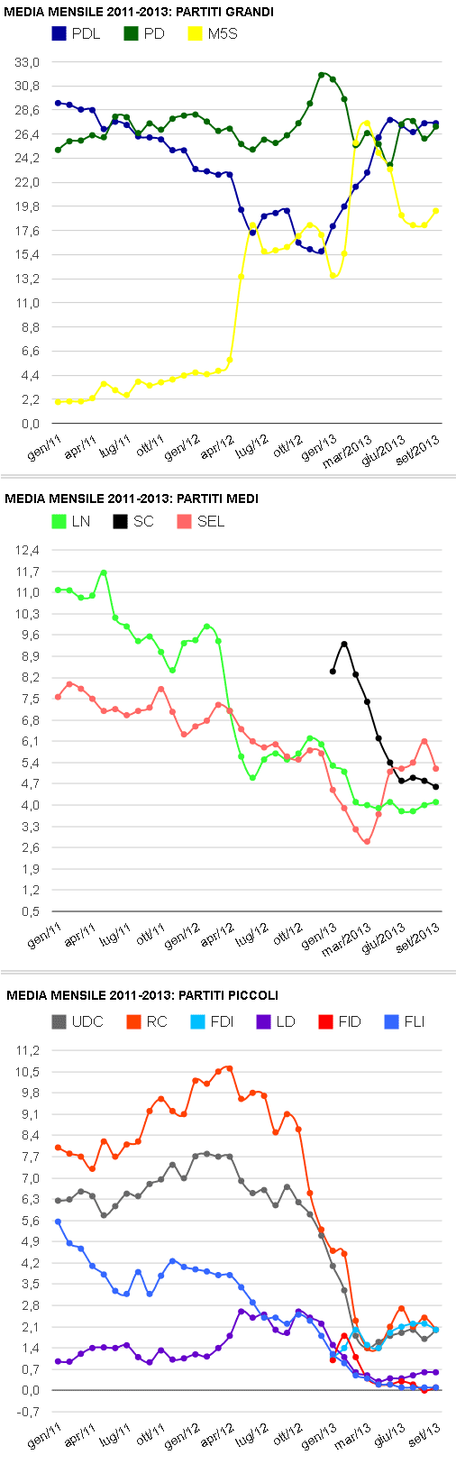 media mensile sondaggi gen/2011 - sett/2013