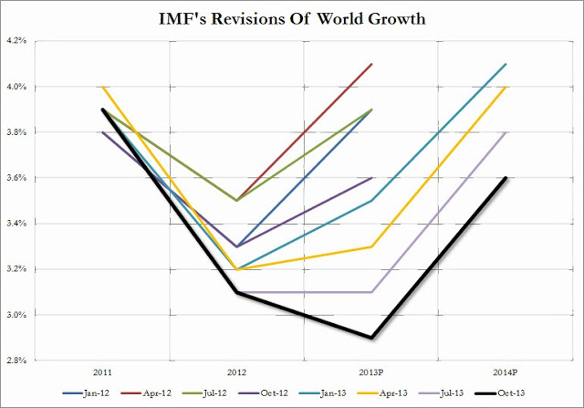 previsioni di crescita a livello mondiale del FMI (IMF World Growth Oct 2013_1)