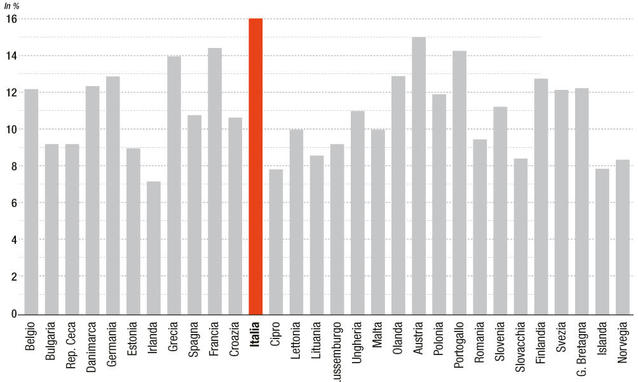 spesa pensionistica: la classifica dell'OCSE