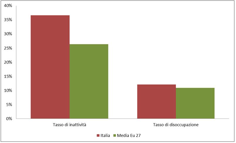 confronto del tasso di inattività e disoccupazione tra Italia e EU27