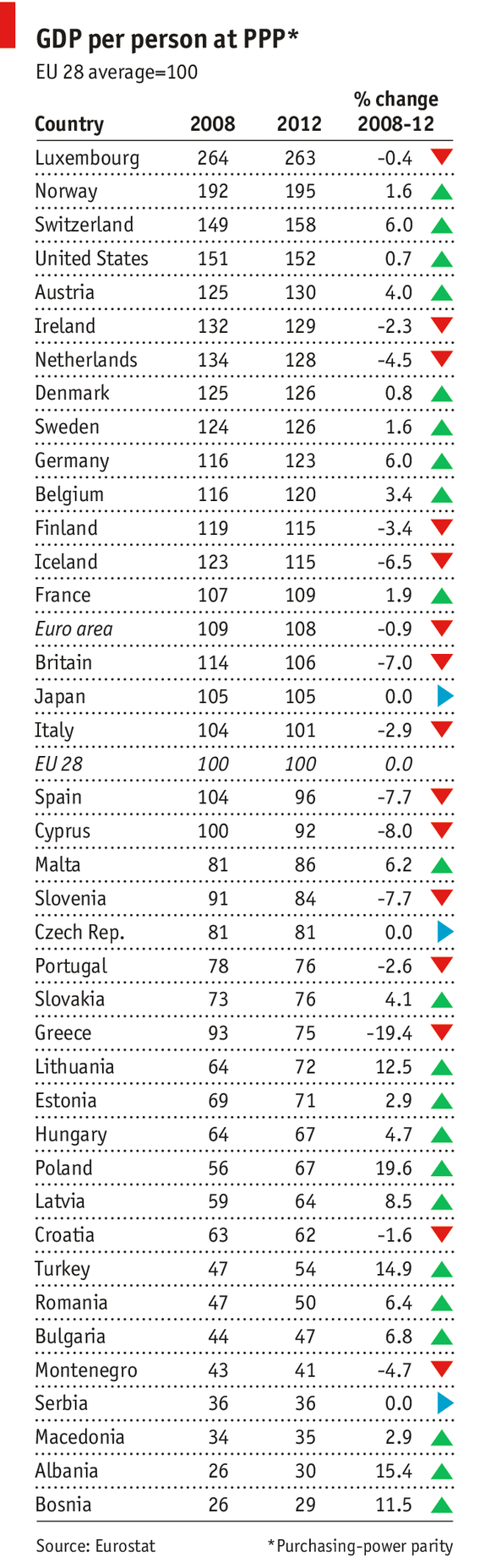 PIL pro capite in PPP (parità potere d'acquisto) 