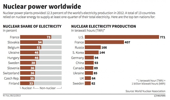 primi 10 produttori di energia elettrica da nucleare: relativa ed assoluta 