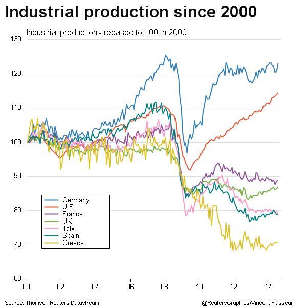 produzione industriale dal 2000 EZ